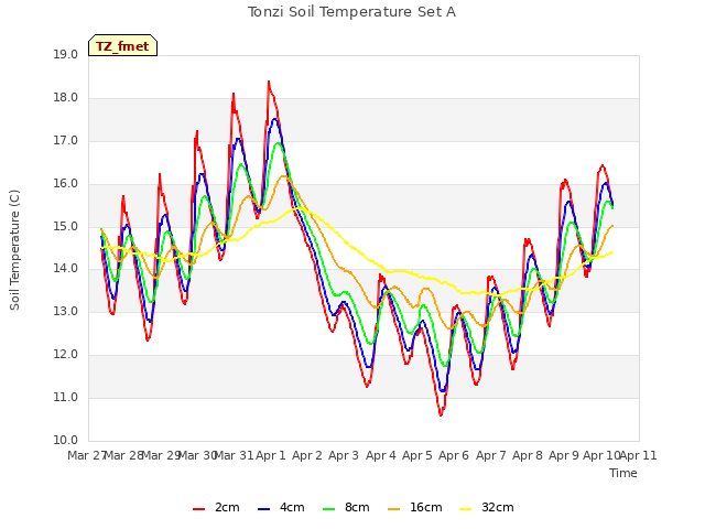 plot of Tonzi Soil Temperature Set A