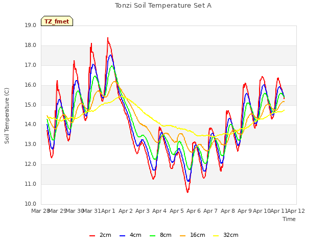 plot of Tonzi Soil Temperature Set A