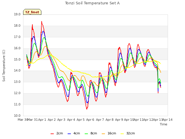 plot of Tonzi Soil Temperature Set A