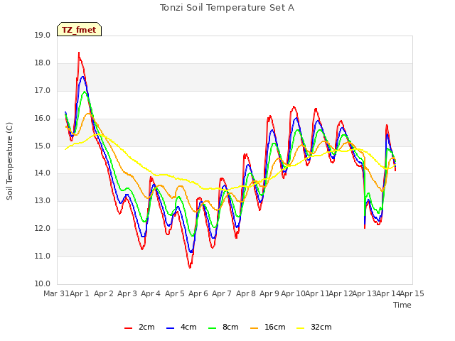 plot of Tonzi Soil Temperature Set A