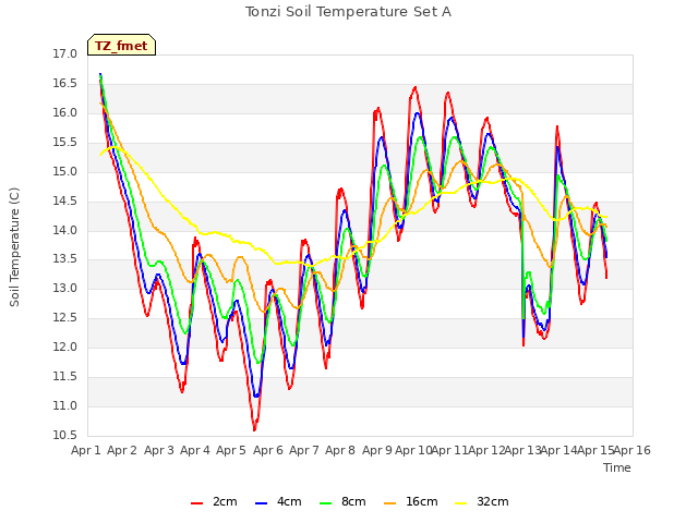 plot of Tonzi Soil Temperature Set A