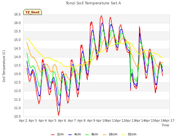 plot of Tonzi Soil Temperature Set A