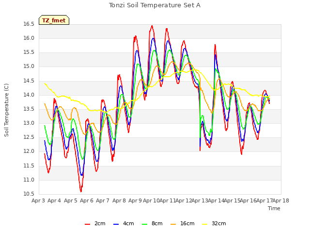 plot of Tonzi Soil Temperature Set A