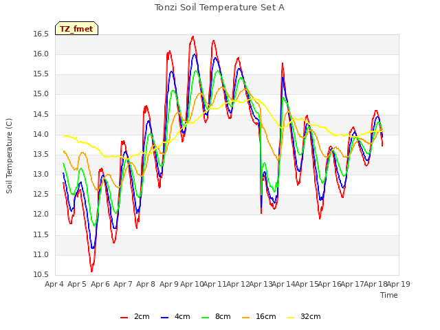 plot of Tonzi Soil Temperature Set A