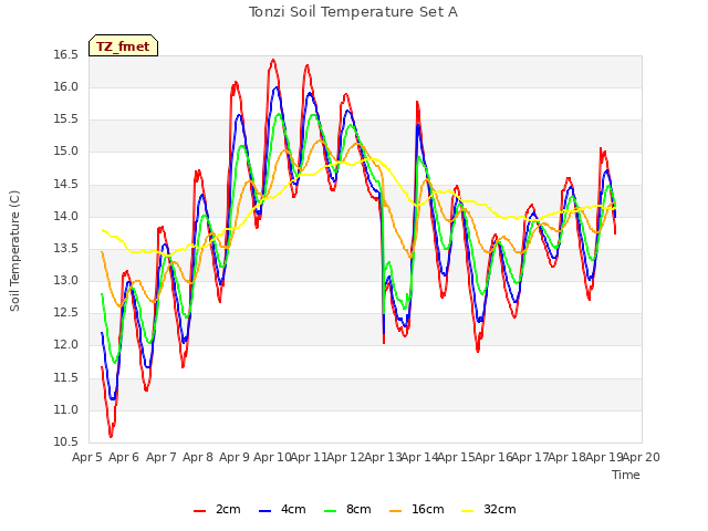 plot of Tonzi Soil Temperature Set A