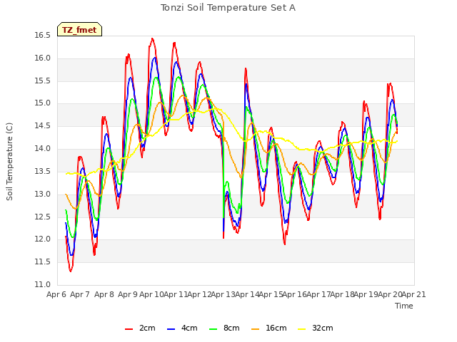 plot of Tonzi Soil Temperature Set A