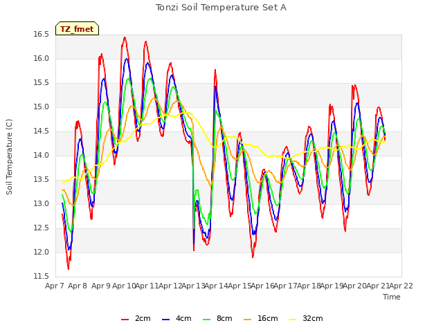 plot of Tonzi Soil Temperature Set A