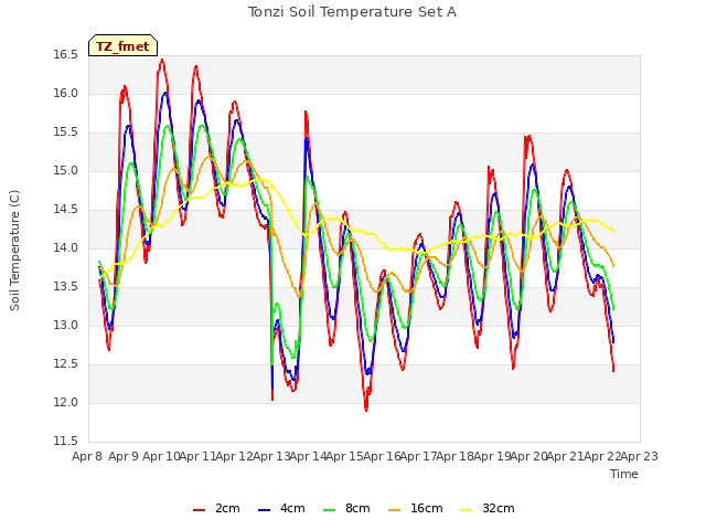 plot of Tonzi Soil Temperature Set A