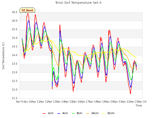 plot of Tonzi Soil Temperature Set A