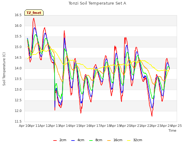 plot of Tonzi Soil Temperature Set A