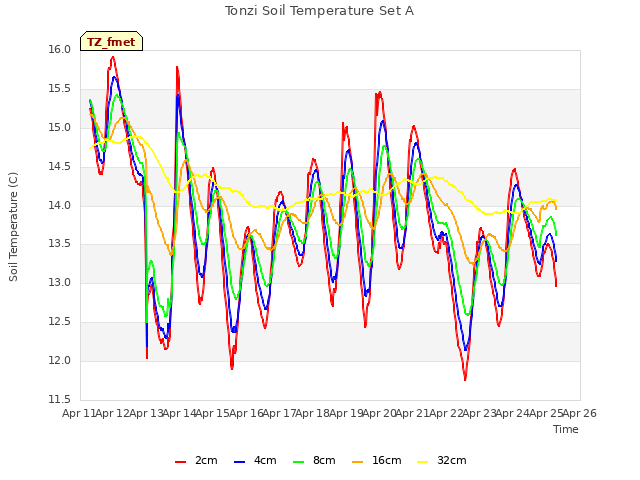 plot of Tonzi Soil Temperature Set A