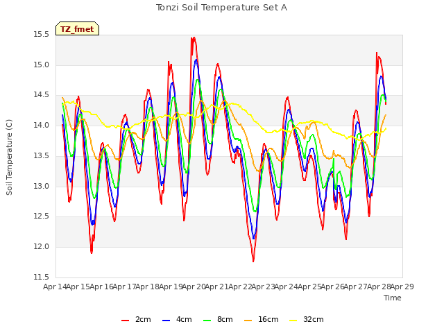 plot of Tonzi Soil Temperature Set A