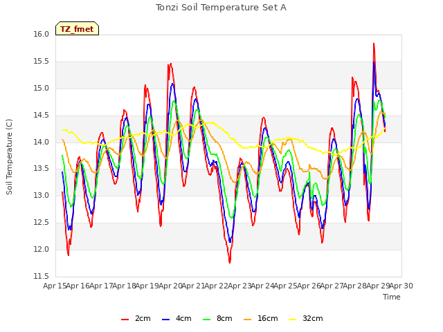 plot of Tonzi Soil Temperature Set A