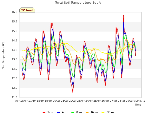 plot of Tonzi Soil Temperature Set A