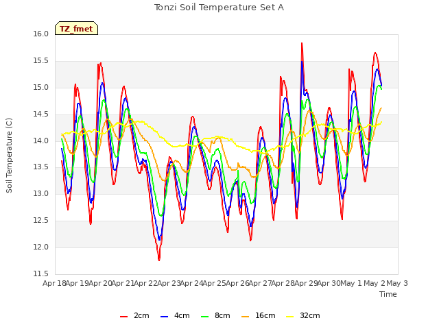 plot of Tonzi Soil Temperature Set A