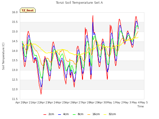 plot of Tonzi Soil Temperature Set A