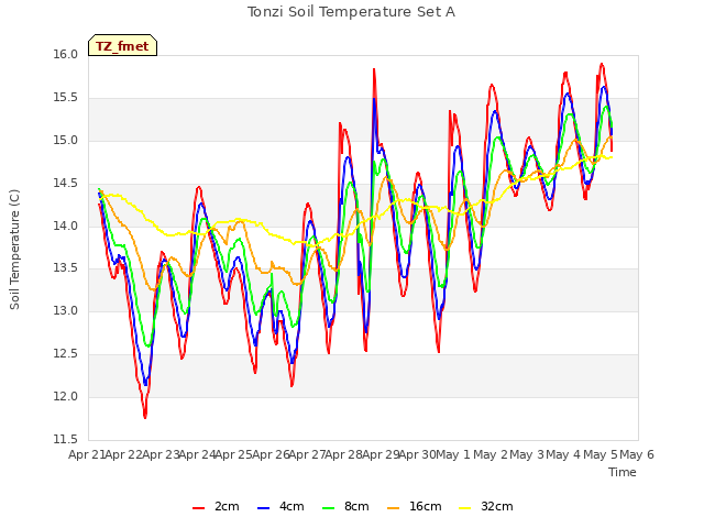 plot of Tonzi Soil Temperature Set A