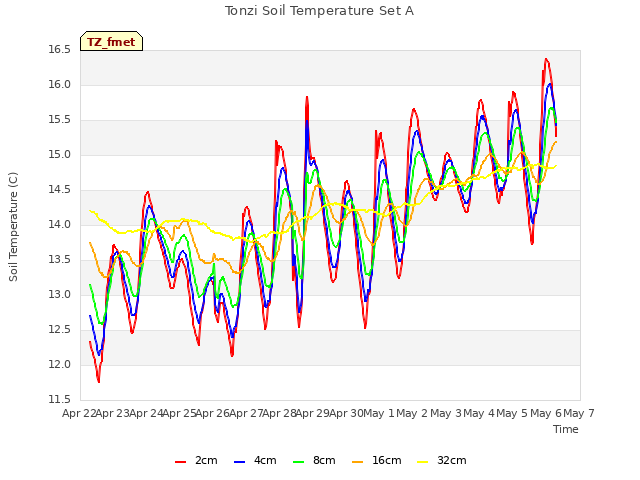 plot of Tonzi Soil Temperature Set A