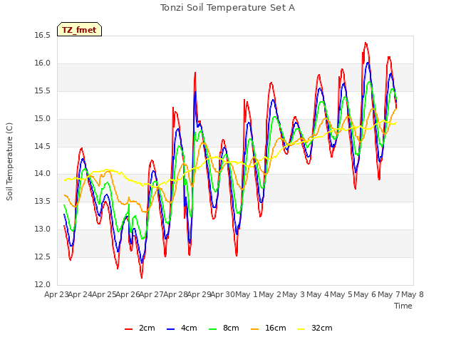 plot of Tonzi Soil Temperature Set A