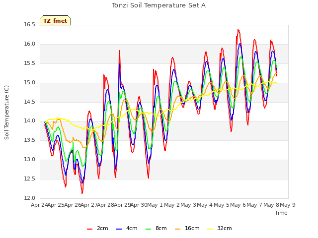 plot of Tonzi Soil Temperature Set A