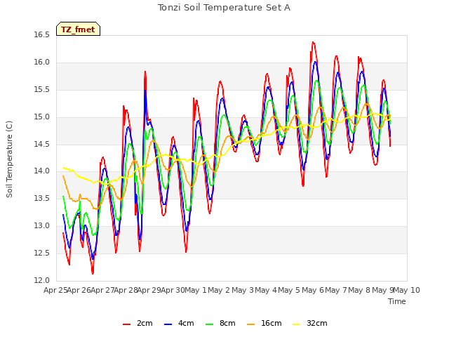 plot of Tonzi Soil Temperature Set A