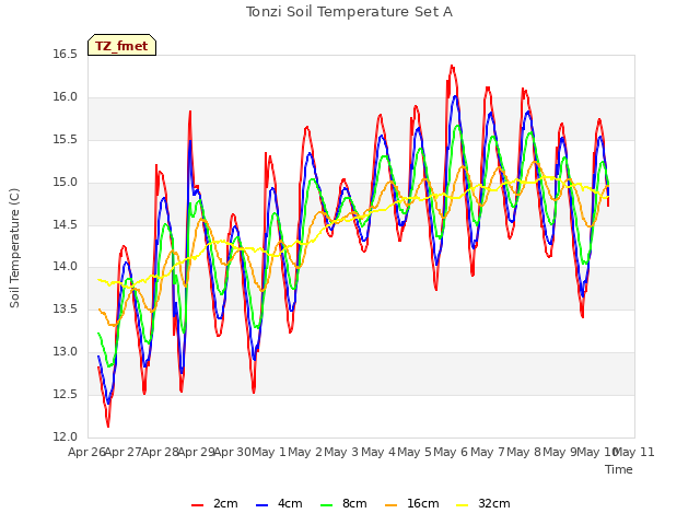 plot of Tonzi Soil Temperature Set A