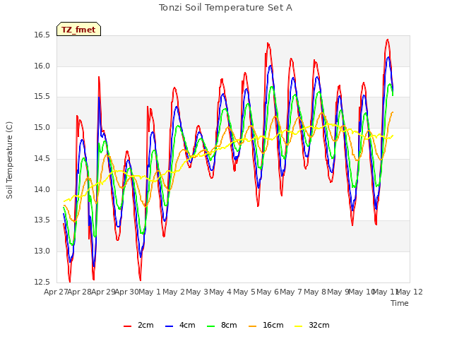 plot of Tonzi Soil Temperature Set A