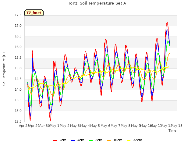 plot of Tonzi Soil Temperature Set A