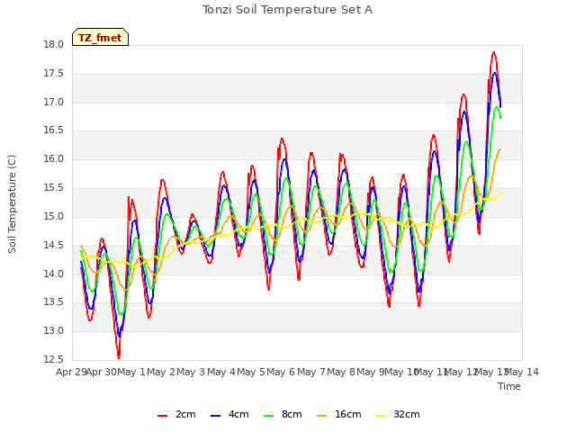 plot of Tonzi Soil Temperature Set A