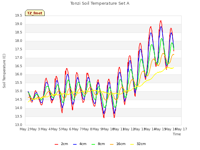 plot of Tonzi Soil Temperature Set A