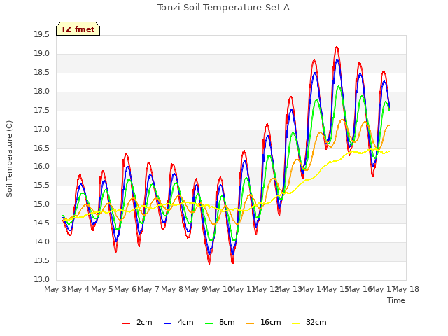 plot of Tonzi Soil Temperature Set A