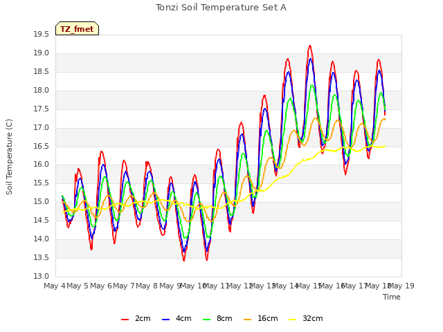 plot of Tonzi Soil Temperature Set A