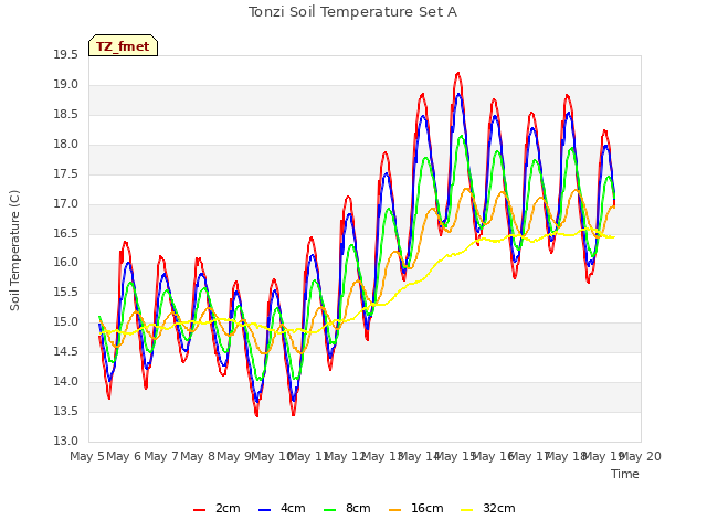 plot of Tonzi Soil Temperature Set A