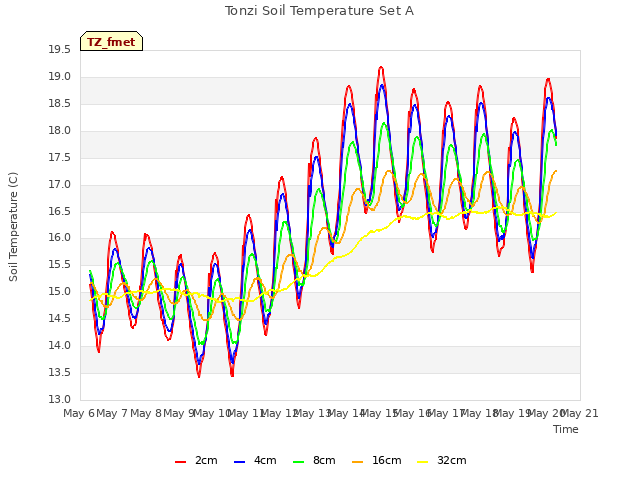 plot of Tonzi Soil Temperature Set A