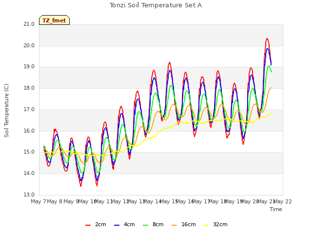 plot of Tonzi Soil Temperature Set A