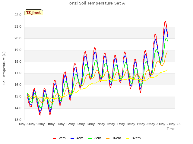 plot of Tonzi Soil Temperature Set A