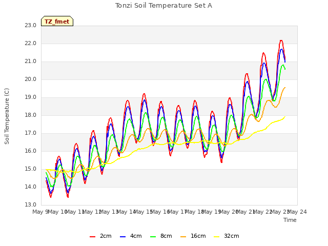 plot of Tonzi Soil Temperature Set A