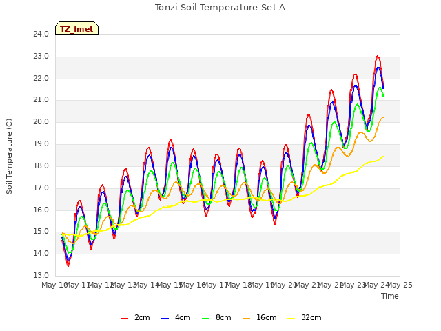 plot of Tonzi Soil Temperature Set A
