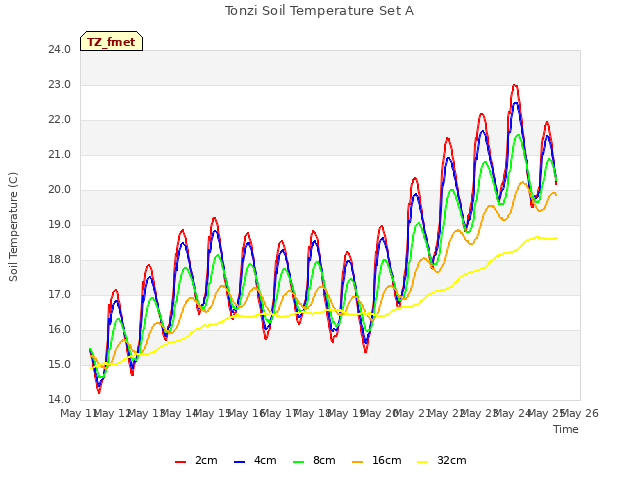 plot of Tonzi Soil Temperature Set A