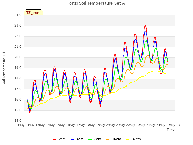 plot of Tonzi Soil Temperature Set A