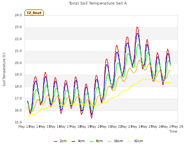 plot of Tonzi Soil Temperature Set A