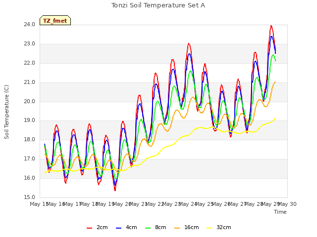 plot of Tonzi Soil Temperature Set A