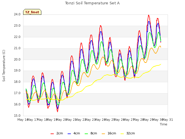 plot of Tonzi Soil Temperature Set A