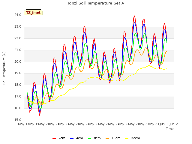 plot of Tonzi Soil Temperature Set A