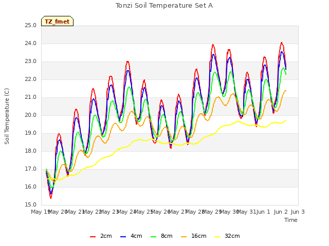 plot of Tonzi Soil Temperature Set A