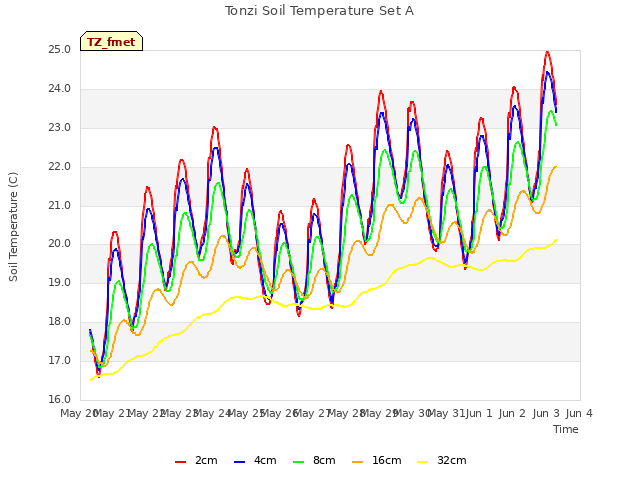 plot of Tonzi Soil Temperature Set A