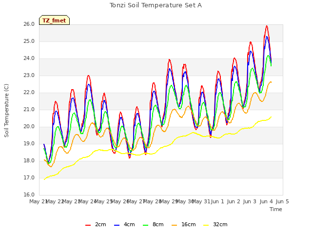 plot of Tonzi Soil Temperature Set A