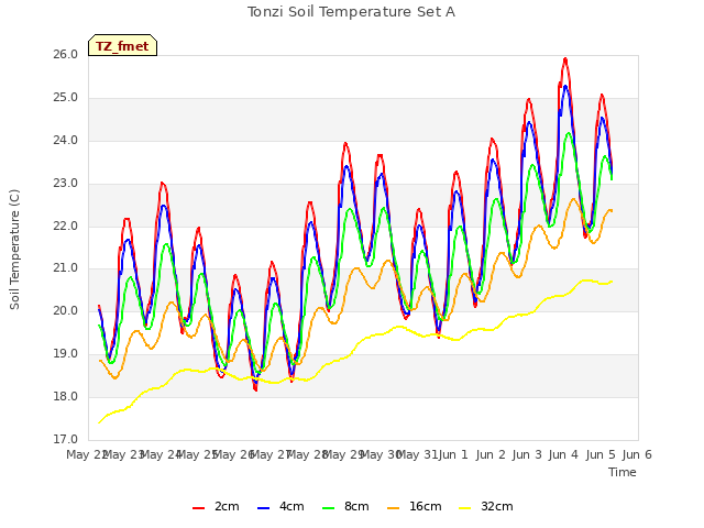 plot of Tonzi Soil Temperature Set A