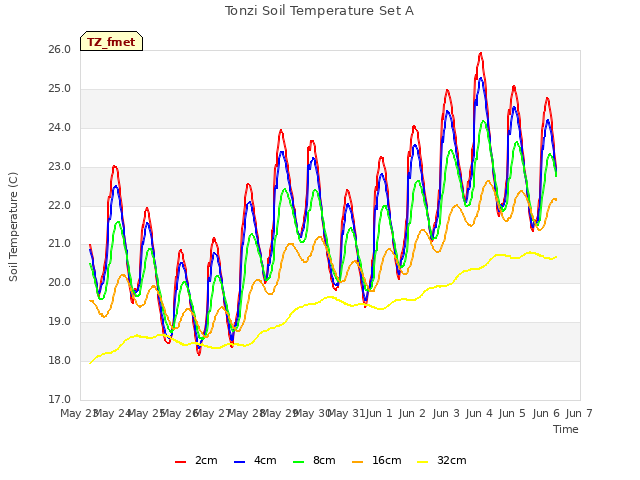 plot of Tonzi Soil Temperature Set A