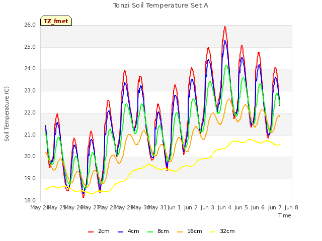 plot of Tonzi Soil Temperature Set A